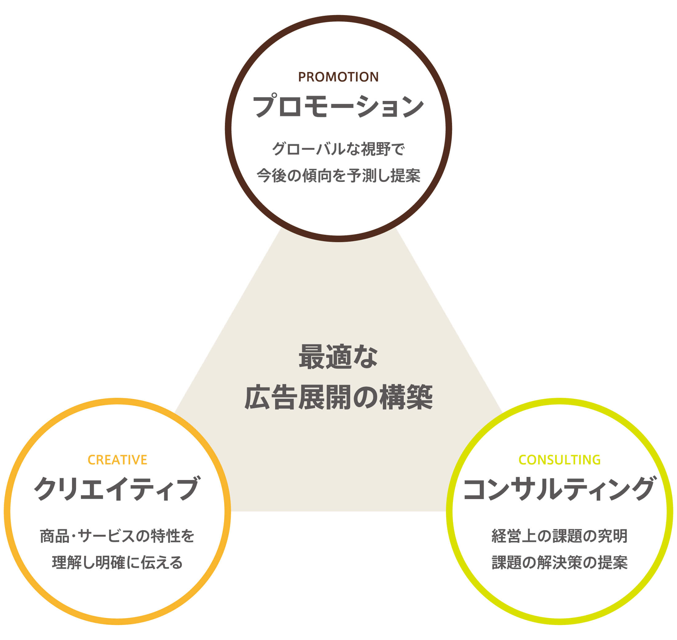 企業ビジョン 3要素 最適な広告展開の構築